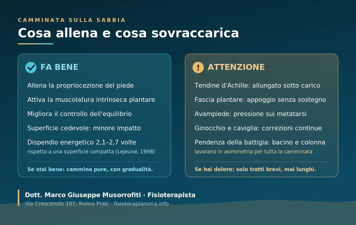 Infografica sui benefici e sui possibili sovraccarichi del camminare sulla sabbia