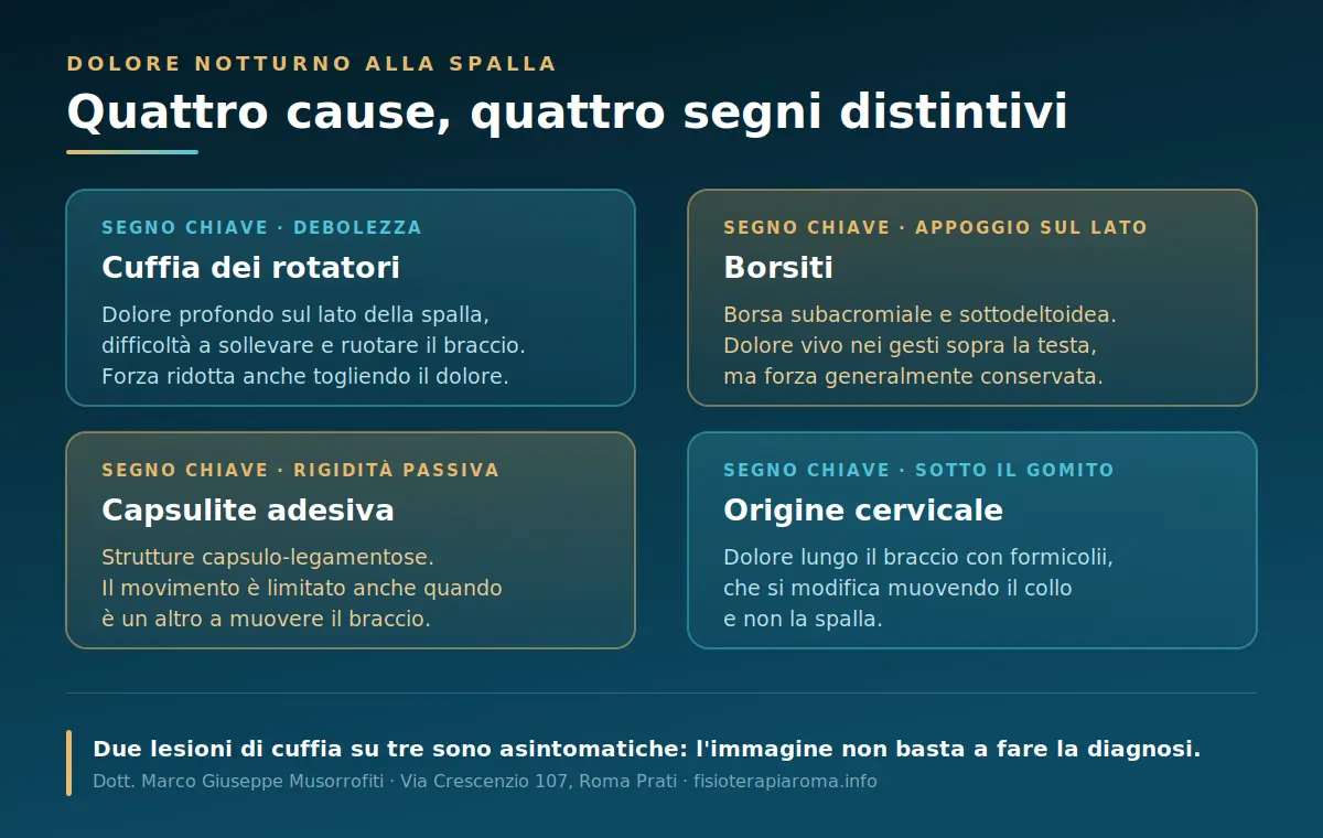 Cause del dolore notturno alla spalla: cuffia, area subacromiale, capsulite e origine cervicale