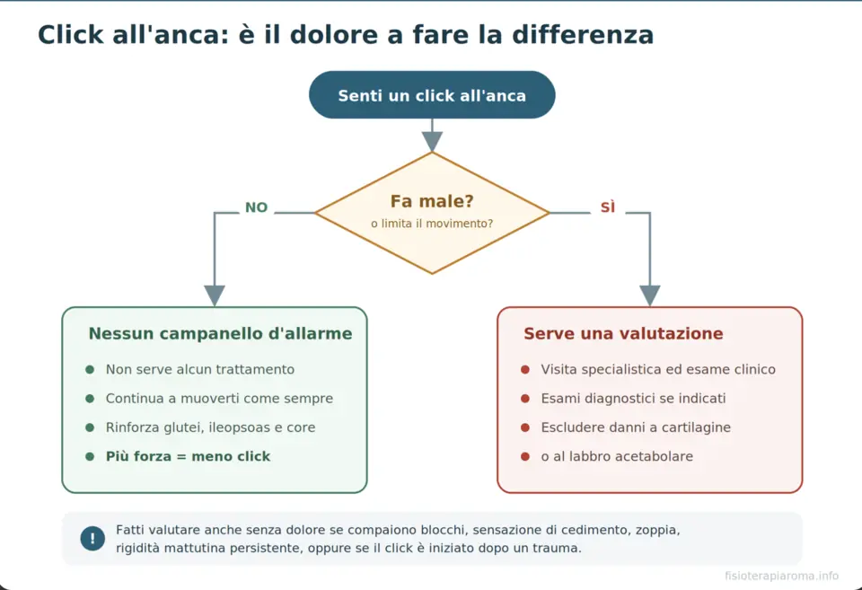 Diagramma decisionale: il click dell'anca con dolore o limitazione richiede una valutazione, mentre quello isolato e indolore spesso non è un segnale d'allarme