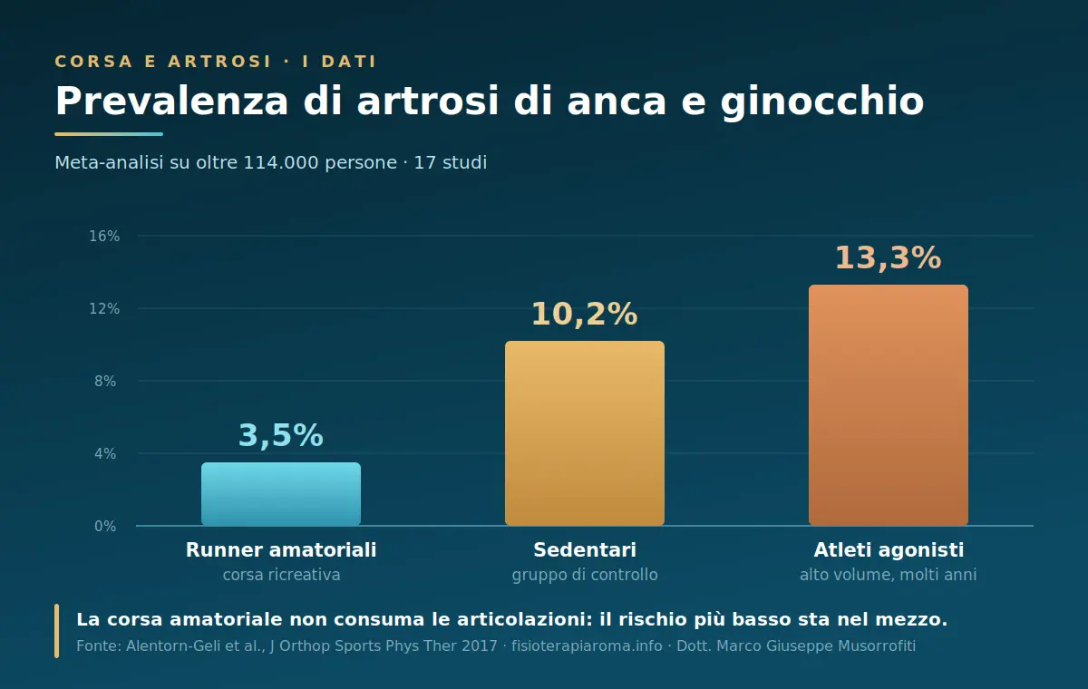 Prevalenza di artrosi di anca e ginocchio: 3,5% nei runner amatoriali, 10,2% nei sedentari e 13,3% negli agonisti nella meta-analisi JOSPT 2017