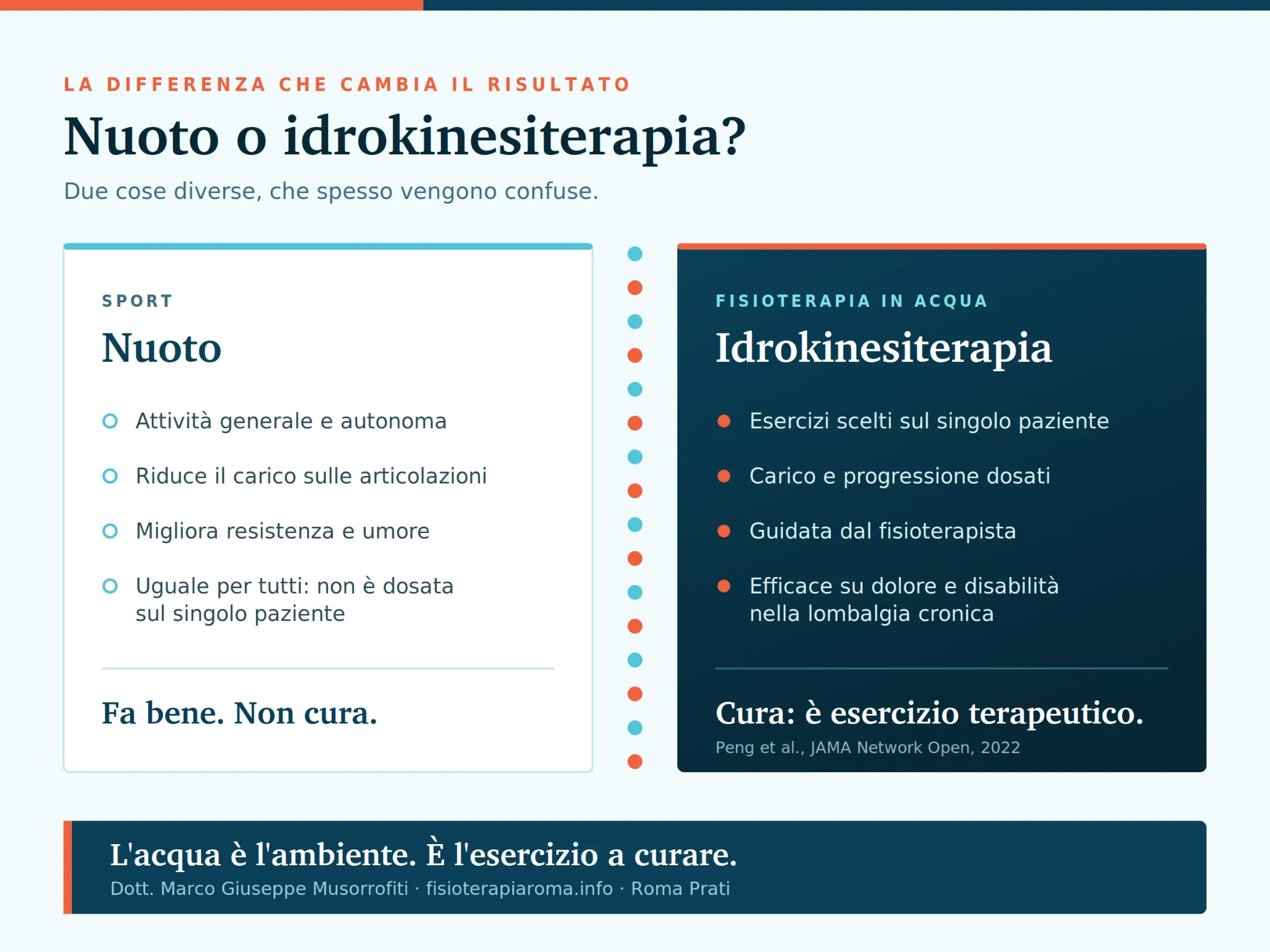 Infografica di confronto tra nuoto libero e idrokinesiterapia per il mal di schiena