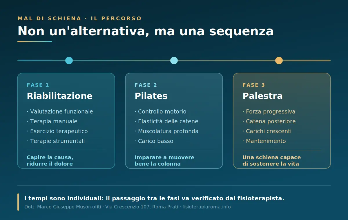 Possibile percorso per il mal di schiena: riabilitazione, Pilates e allenamento di forza in palestra